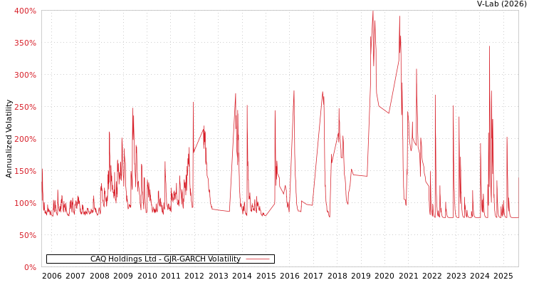 graph of CAQ Holdings Ltd GJR-GARCH