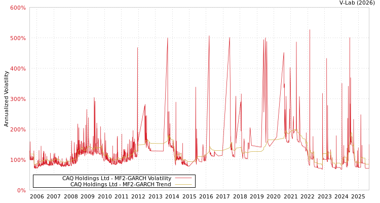 graph of CAQ Holdings Ltd MF2-GARCH