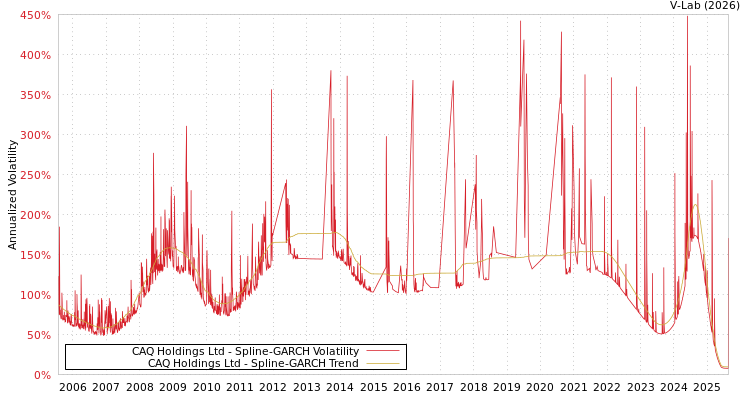 graph of CAQ Holdings Ltd SGARCH