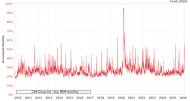 graph of CAR Group Ltd AMEM