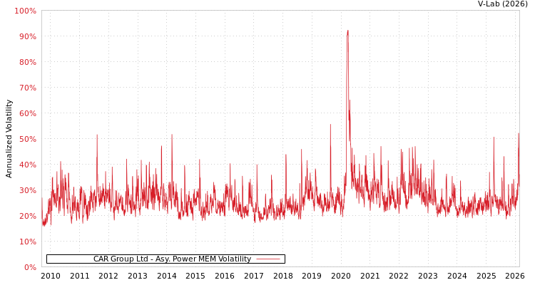 graph of CAR Group Ltd APMEM