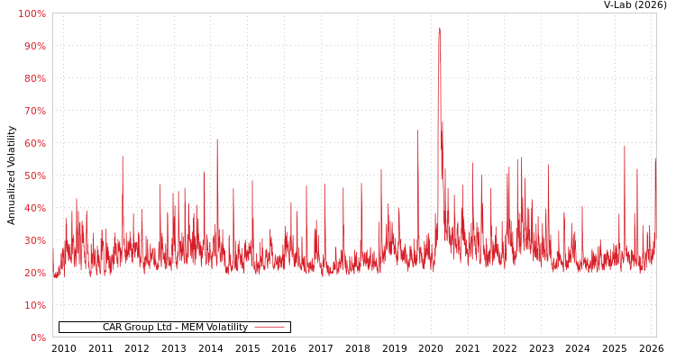 graph of CAR Group Ltd MEM