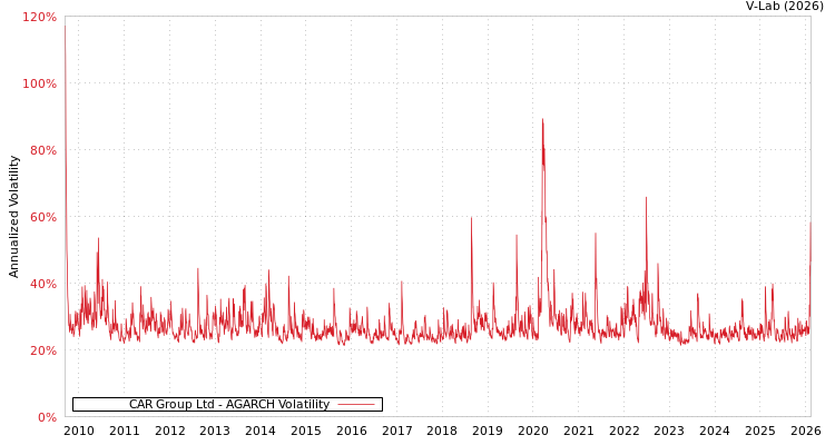 graph of CAR Group Ltd AGARCH