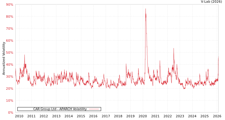 graph of CAR Group Ltd APARCH