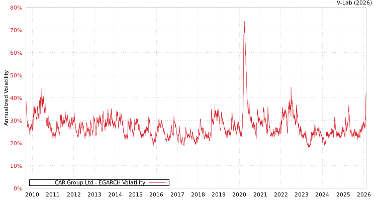 graph of CAR Group Ltd EGARCH