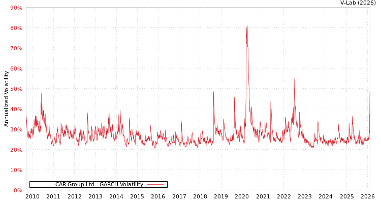 graph of CAR Group Ltd GARCH
