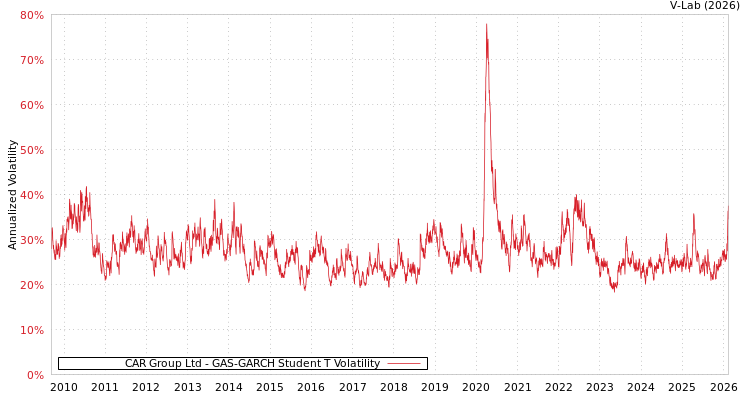 graph of CAR Group Ltd GAS-GARCH-T
