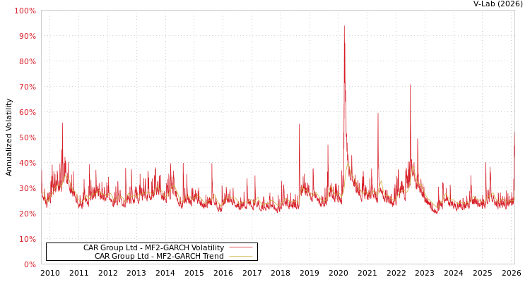 graph of CAR Group Ltd MF2-GARCH