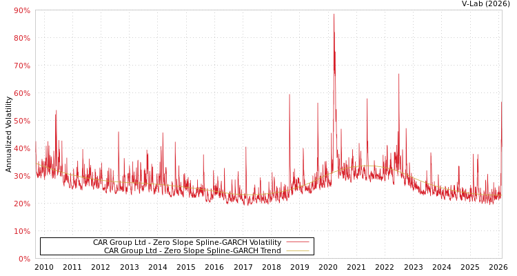 graph of CAR Group Ltd S0GARCH