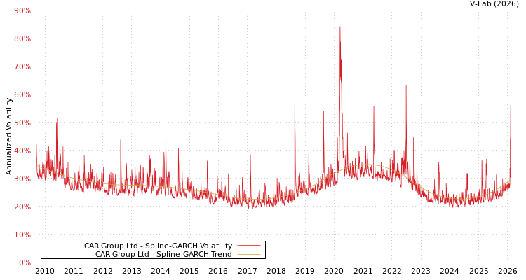 graph of CAR Group Ltd SGARCH