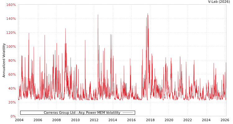 graph of Carreras Group Ltd APMEM