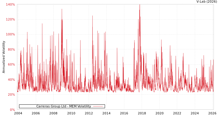 graph of Carreras Group Ltd MEM