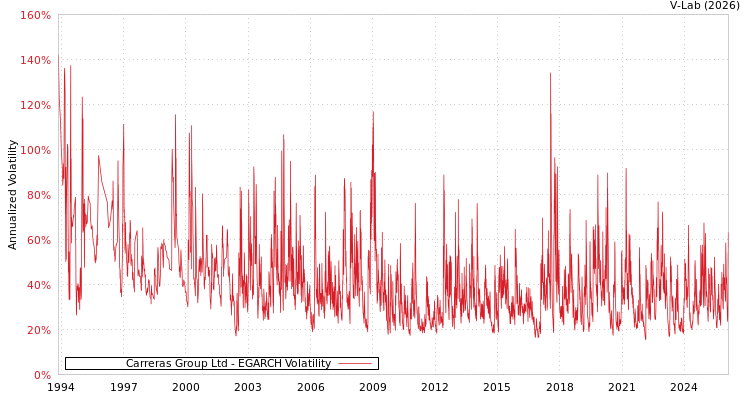 graph of Carreras Group Ltd EGARCH
