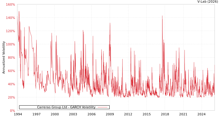 graph of Carreras Group Ltd GARCH