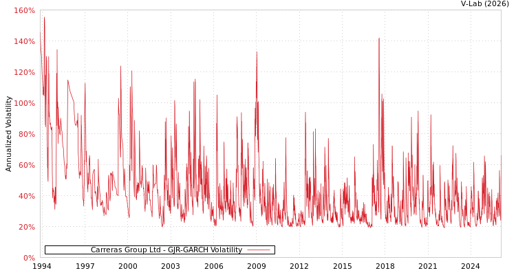graph of Carreras Group Ltd GJR-GARCH