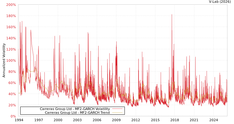 graph of Carreras Group Ltd MF2-GARCH