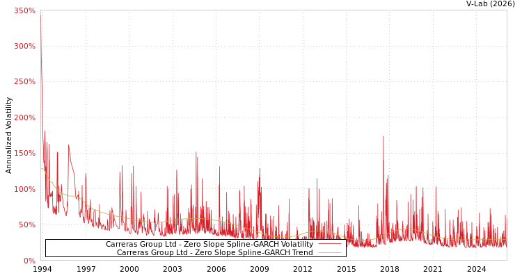graph of Carreras Group Ltd S0GARCH