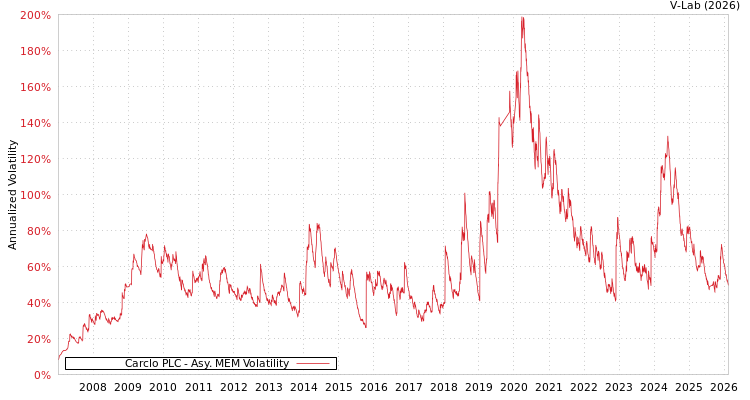 graph of Carclo PLC AMEM