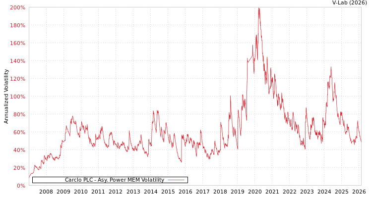 graph of Carclo PLC APMEM