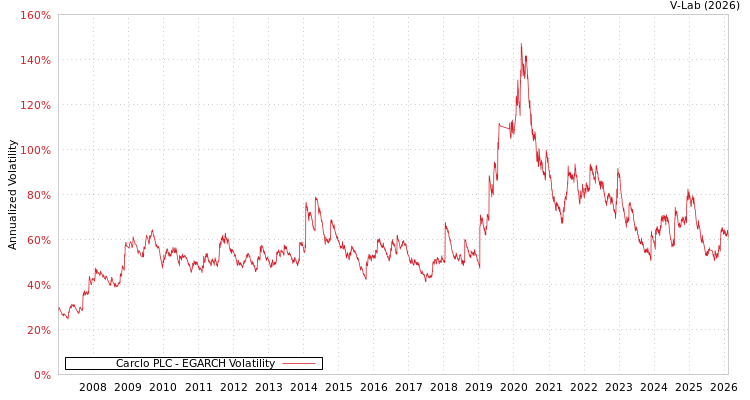 graph of Carclo PLC EGARCH