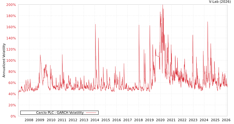 graph of Carclo PLC GARCH