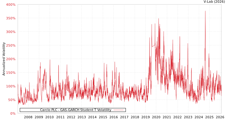 graph of Carclo PLC GAS-GARCH-T