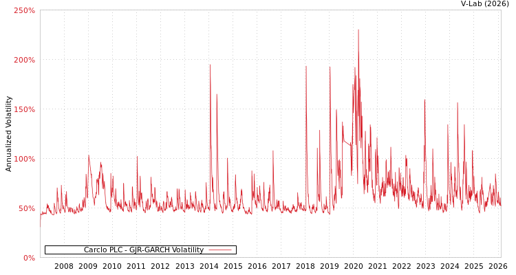 graph of Carclo PLC GJR-GARCH