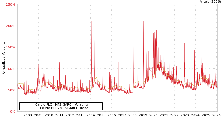 graph of Carclo PLC MF2-GARCH
