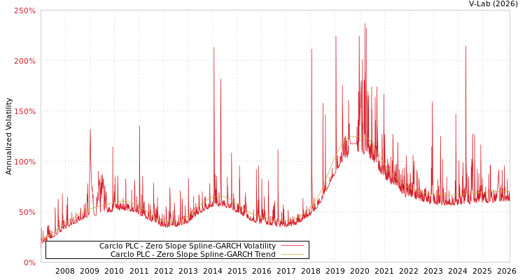 graph of Carclo PLC S0GARCH