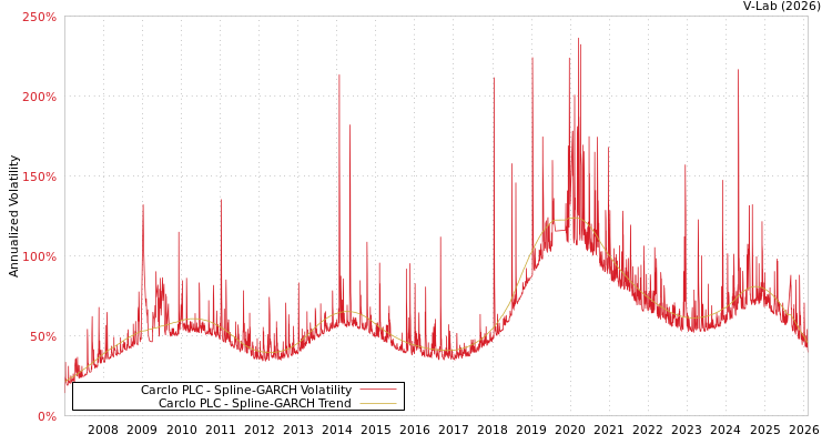 graph of Carclo PLC SGARCH