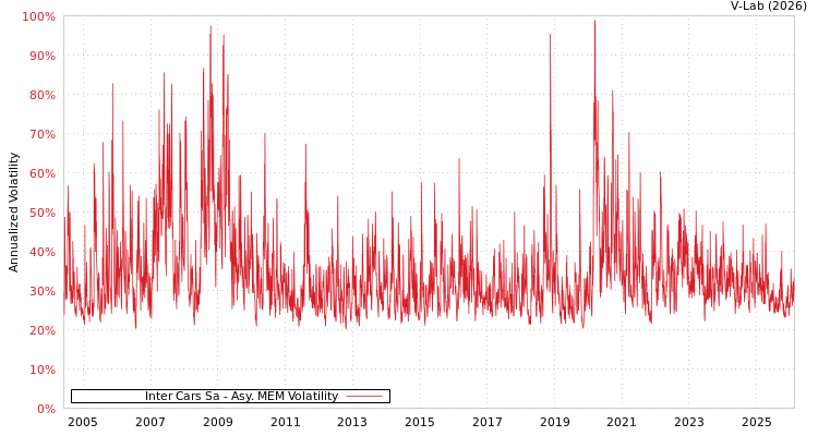 graph of Inter Cars Sa AMEM