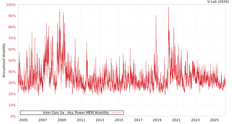 graph of Inter Cars Sa APMEM