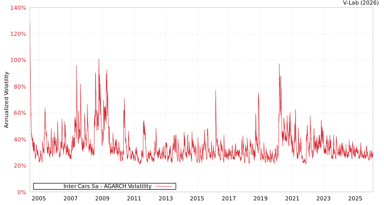 graph of Inter Cars Sa AGARCH