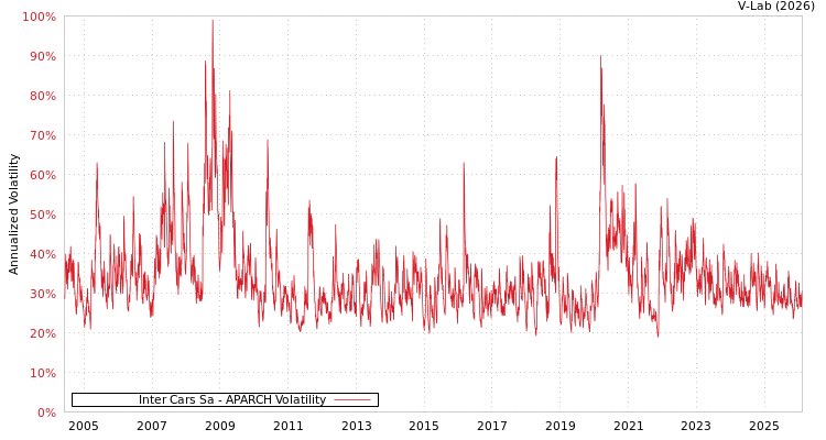 graph of Inter Cars Sa APARCH