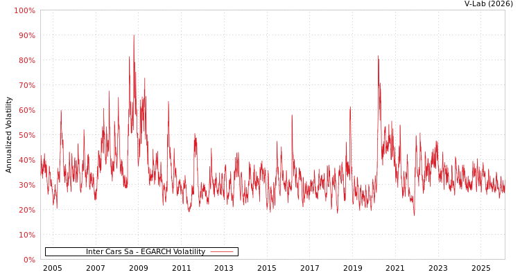 graph of Inter Cars Sa EGARCH