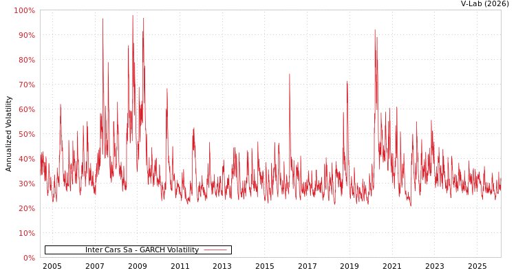 graph of Inter Cars Sa GARCH