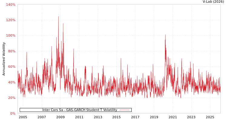 graph of Inter Cars Sa GAS-GARCH-T