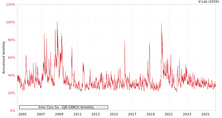 graph of Inter Cars Sa GJR-GARCH