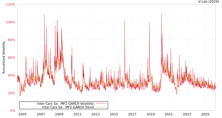 graph of Inter Cars Sa MF2-GARCH