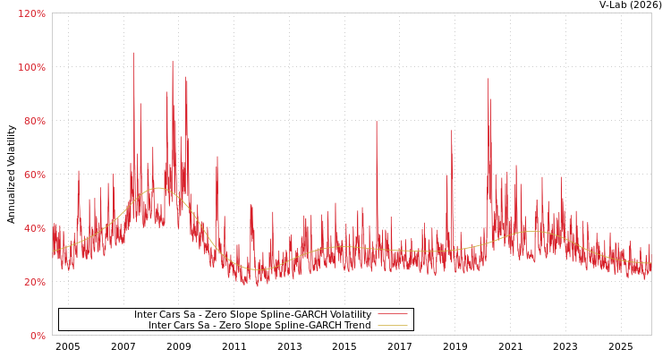 graph of Inter Cars Sa S0GARCH