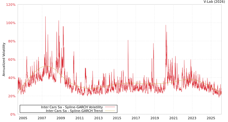 graph of Inter Cars Sa SGARCH