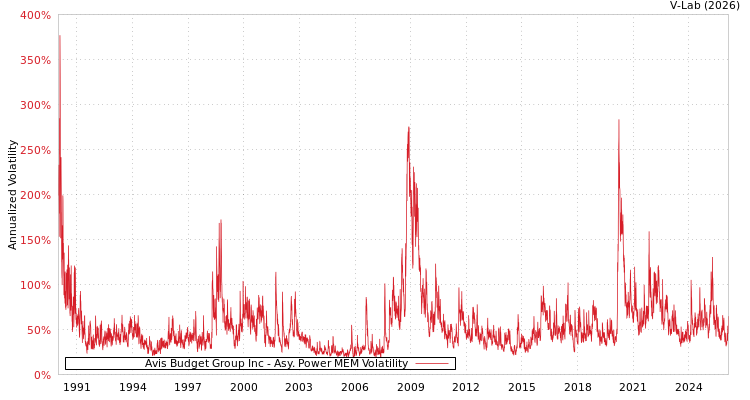 graph of Avis Budget Group Inc APMEM