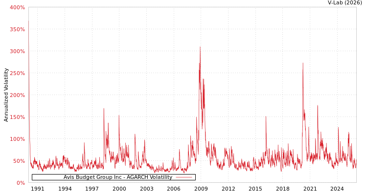 graph of Avis Budget Group Inc AGARCH