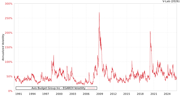 graph of Avis Budget Group Inc EGARCH