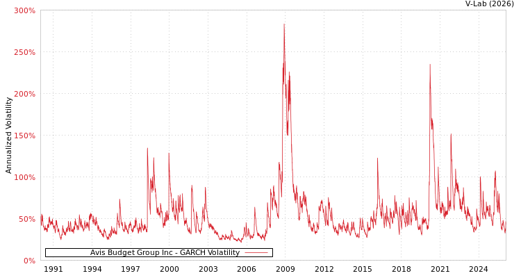 graph of Avis Budget Group Inc GARCH