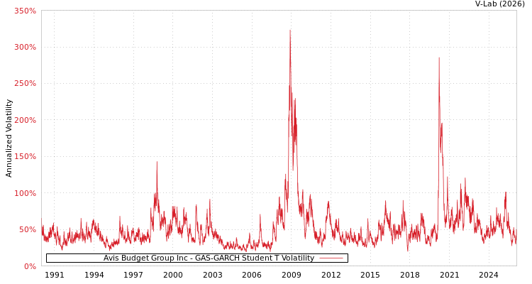 graph of Avis Budget Group Inc GAS-GARCH-T