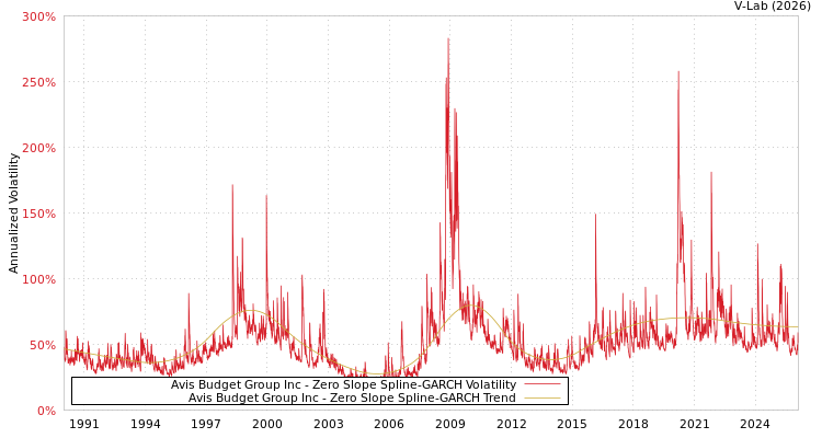 graph of Avis Budget Group Inc S0GARCH