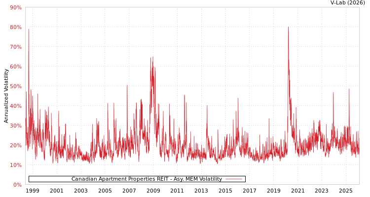 graph of Canadian Apartment Properties REIT AMEM