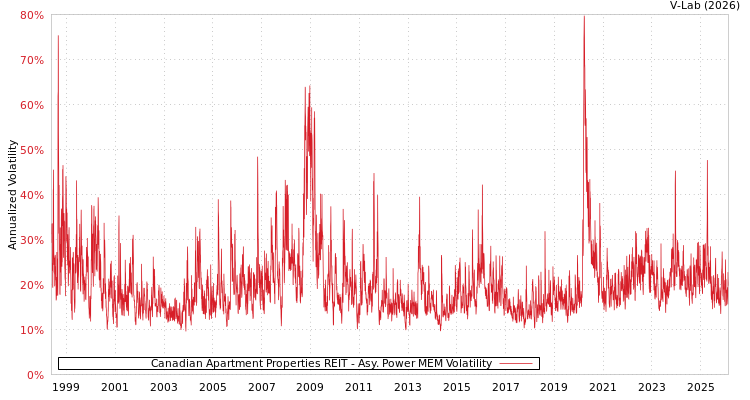 graph of Canadian Apartment Properties REIT APMEM
