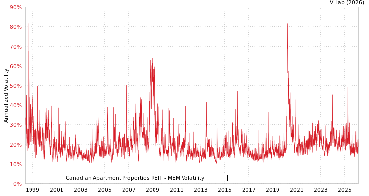 graph of Canadian Apartment Properties REIT MEM